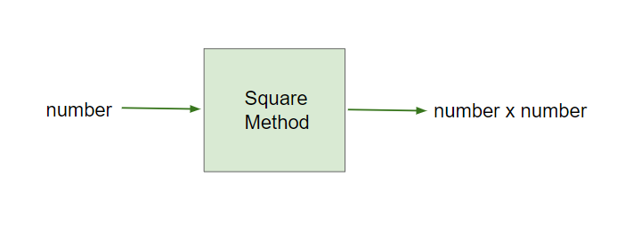 Square Method