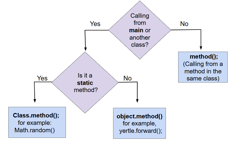 Comparing method calls to static and instance methods