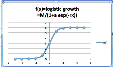 Graph of a logistic function