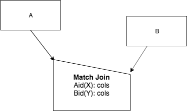 Non-Symmetric Match Join piece of a chart