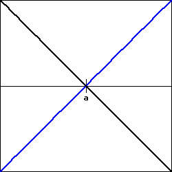 Graph of two functions with value 0 when x=a