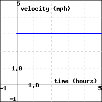 Graph of a horizontal line at height 3 over time 0 to 5.