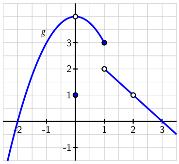 Graph of a function with a jump and some holes.