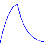 Graph of a function.graph of a continuous function that increases from zero or near zero, initially rapidly but with a decreasing rate; after reaching a peak with near zero slope, it decreases, again initially rapidly but then with a decreasing rate.