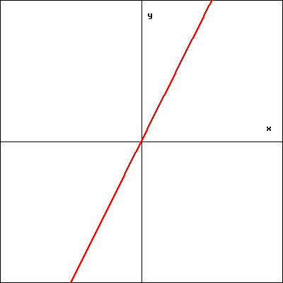 Graph of a function.