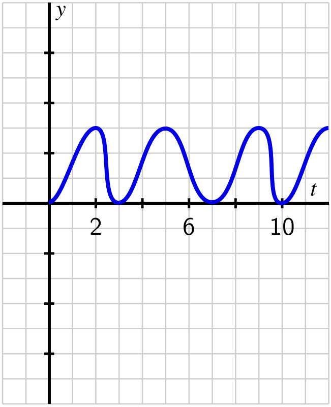 Graph of a function.