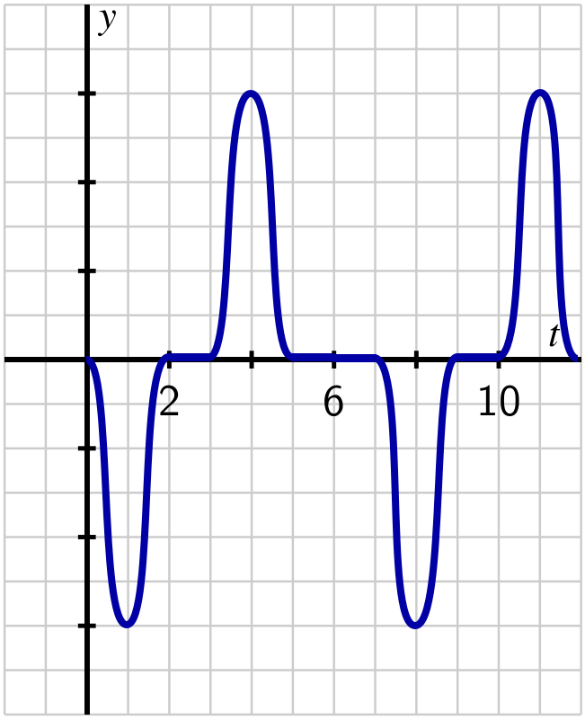 Graph of a function.