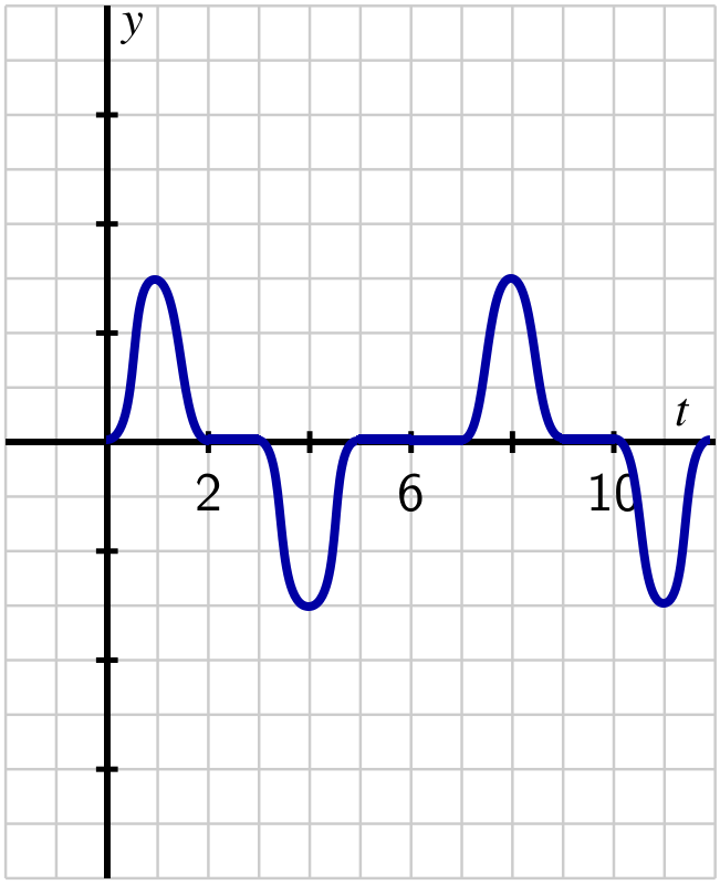 Graph of a function.