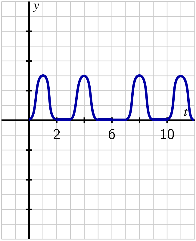Graph of a function.