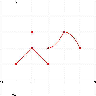 Graph of a piecewise function with holes and jumps.
