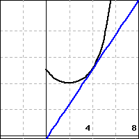 Graph of a concave up function and its tangent line at a point.