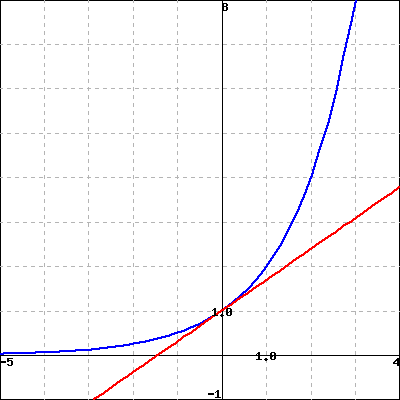 The exponential function 2 to the x and its tangent line at 0
