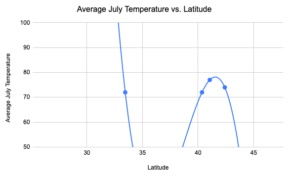 Screenshot of a plot with a third degree polynomial trendline thats overfit to a couple of data points.