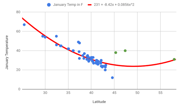 Screenshot of a plot with a polynomial trendline.