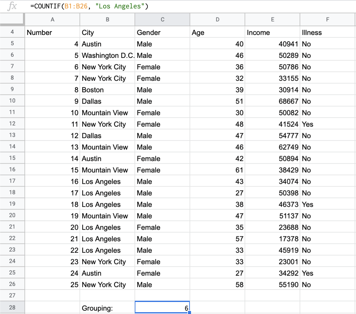 A screenshot from Sheets of a table of information using the COUNTIF grouping function to count how many people are from Los Angeles.