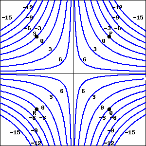 A contour plot with circles centered at the origin and the radius of successive circles shrinking.