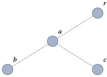 A binary tree rooted at r with dictionary of left child- right child values {r:[a,nil],a:[b,c],b:[nil,nil],c:[nil,nil]}.