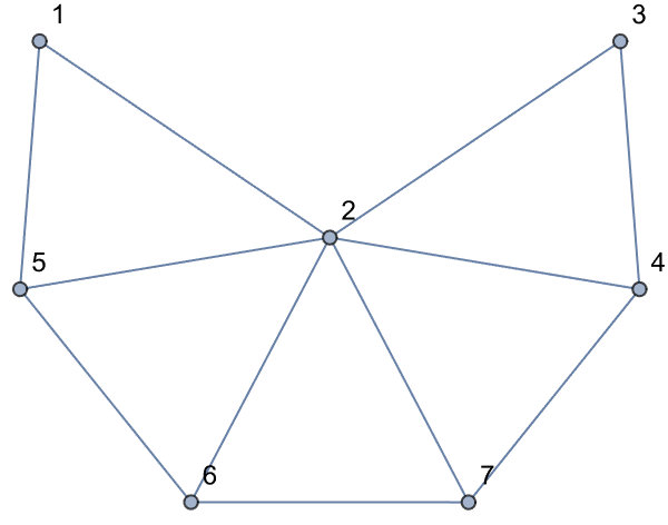 Graph({1:[2,5],2:[3,5,6,4,7], 3:[4],4:[7],7:[6],5:[6]})