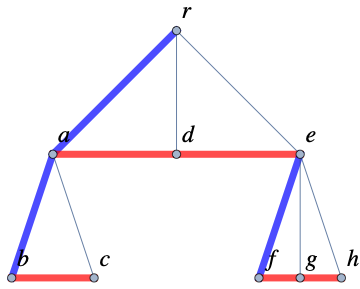 An ordered rooted tree with root r specifed by the dictionary of children {r:[a,d,c],a:[b,c],e:[f,g,h]}  with colored edges added to indicate the correspondence with a binary tree.