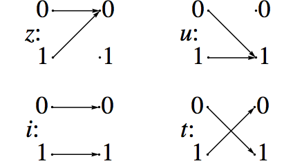 The functions on \(B_2\)