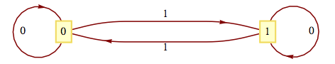 The machine of \([\mathbb{Z}_2;+_2]\)