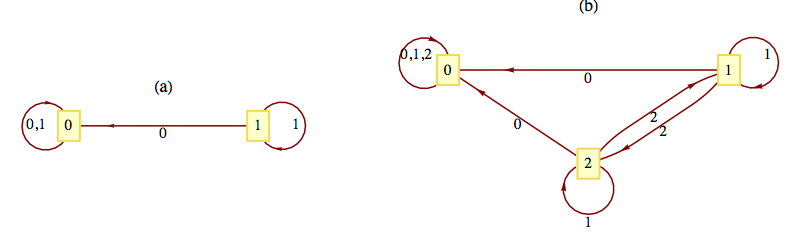 The machines of \([\mathbb{Z}_2;	\times_2]\) and \([\mathbb{Z}_3;\times_3]\)