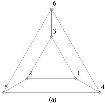 An undirected graph with 6 vertices.