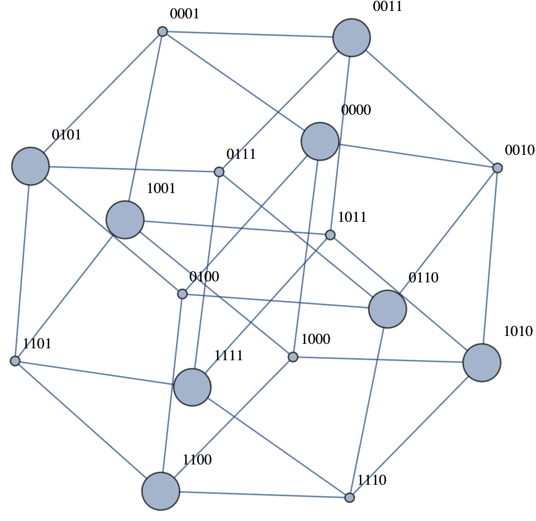 The \(4\)-cube with code words displayed as larger vertices.