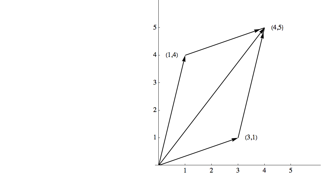 Sum of two vectors in \(\mathbb{R}^2\)