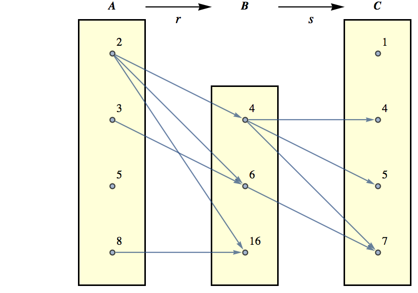 The graphs of two relations being composed.