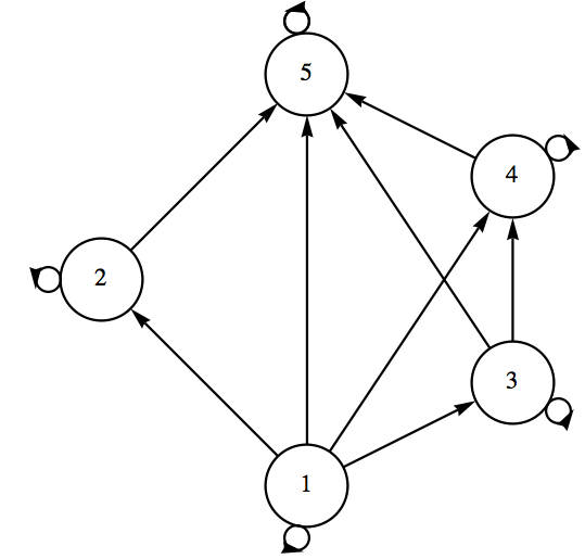 Digraph for the pentagonal poset