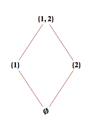 Hasse diagram for set containment on subsets of \(\{1,2\}\)