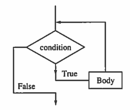 Flow diagram for a while loop