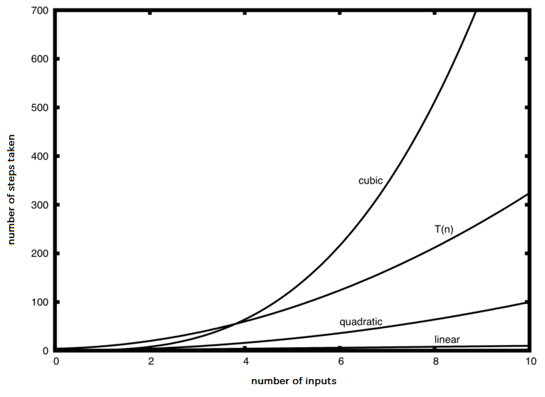 This figure shows a few of the common Big-O functions as they compare with the T(n) function discussed above. Note that T(n) is initially larger than the cubic function. However, as n grows, the cubic function quickly overtakes T(n). It is easy to see that T(n) then follows the quadratic function as n continues to grow.