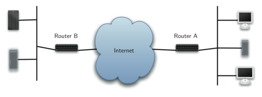 This image represents a simplified network diagram, showing an overview of connectivity in the internet. Two routers, labeled as Router A and Router B, serve as the central connection points. Router A is connected to a cloud labeled "Internet," which symbolizes the global network. On the right side of Router A, there are connections leading to a desktop computer and a laptop, representing end-user devices. On the left side of Router B, connected to the same internet cloud, are two server icons, indicating server machines. The diagram visually explains how different types of hardware devices interface with the internet through routers, depicting a basic structure of network connectivity.