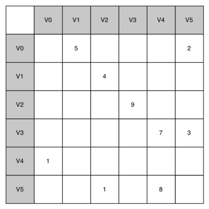 Image showing an adjacency matrix representation for a graph. The matrix is a square grid labeled from V0 to V5 along both the top row and the left column, representing vertices of the graph. The cells within the matrix are mostly empty, indicating no edge between those vertex pairs, with a few cells filled with numbers indicating the weight of the edge between the vertices. Specifically, V0 has an edge to V1 with a weight of 5. V1 has an edge to V5 with a weight of 4. V2 has an edge to V3 with a weight of 9. V3 has edges to V4 and V5 with weights of 7 and 3, respectively. V4 has an edge to V0 with a weight of 1. V5 has edges to V2 and V4 with weights of 1 and 8, respectively.