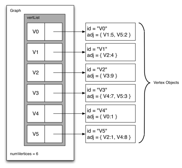 Image displaying an adjacency list representation of a graph. The illustration shows a table labeled ’Graph’ with a column ’vertList’ containing vertices ’V0’ through ’V5’. Next to each vertex is a corresponding vertex object, with ’id’ representing the vertex ID and ’adj’ listing its adjacent vertices along with the edge weights. For example, ’V0’ has an adjacent vertex ’V1’ with a weight of 5 and ’V5’ with a weight of 2, ’V1’ is adjacent to ’V2’ with a weight of 4, and so on. The bottom of the table states ’numVertices = 6’, indicating the total number of vertices in the graph.