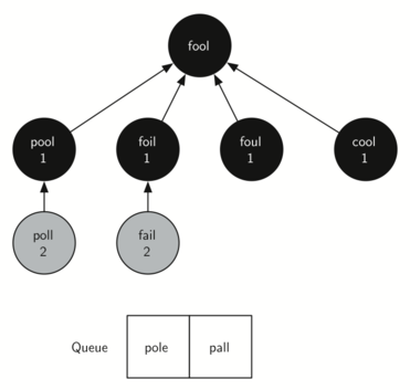 Image of a breadth-first search tree after completing one level. The tree starts at the top with the word ’fool’. Below ’fool’, there are four nodes labeled ’pool’, ’foil’, ’foul’, and ’cool’, each marked with the number ’1’. From ’foil’, there is an additional node labeled ’fail’, marked with the number ’2’. Similarly, ’pool’ connects to ’poll’, also marked with ’2’. The diagram indicates the sequence of words explored from the starting word ’fool’ by changing one letter at a time. Below the tree, there is a queue with the words ’pole’ and ’pall’, representing the next words to be visited in the search.