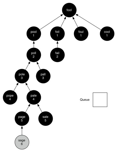 Image showing the final breadth-first search tree. The root of the tree is the word ’fool’ with four branches leading to the words ’pool’, ’foil’, ’foul’, and ’cool’, each marked with a ’1’ indicating the first level of connections. ’Pool’ connects to ’poll’ (level 2), which further connects to ’pole’ (level 3), leading to ’pope’ (level 4), then to ’page’ (level 5), and finally to ’sage’ (level 6). Similarly, ’foil’ connects to ’fail’ (level 2), and ’poll’ also connects to ’pall’ (level 3), leading to ’pale’ (level 4) and ’sale’ (level 5). The levels indicate the number of steps taken from the root word to reach each subsequent word by changing one letter at a time. An empty queue box is shown to the side, suggesting that the search has been completed.