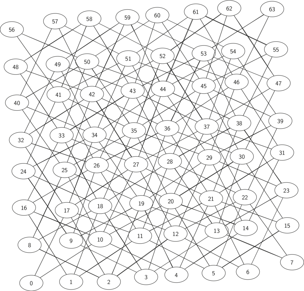 Complex graph showing all legal moves for a knight on an 8 x 8 chessboard, visualized as a network. The nodes are arranged in a grid pattern, numbered from 0 to 63, corresponding to the squares of a chessboard. The lines connecting the nodes represent the knight’s potential moves, with each node being connected to others that a knight could reach in a single move based on the rules of chess. The myriad of crisscrossing lines create an intricate web, illustrating the complexity of the knight’s movement possibilities across the entire board.