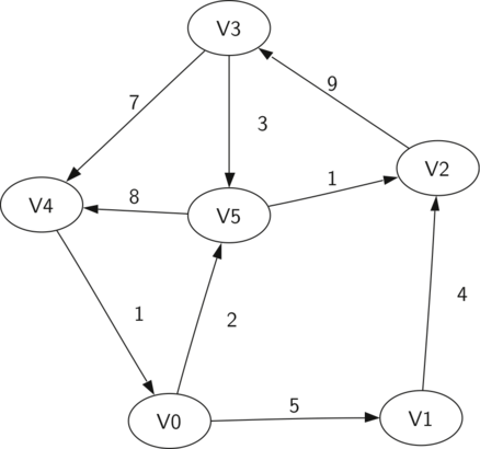 Diagram representing a simple directed graph with vertices labeled V0 to V5. Arrows indicating direction connect the vertices, with weights on each edge. V0 connects to V4 and V1 with weights 1 and 5, respectively. V1 is connected from V0 and to V5 with weights 5 and 4, respectively. V2 connects from V3 and V5 with weights 9 and 1, respectively. V3 connects to V2 and V5 with weights 9 and 3, respectively, and also to V4 with a weight of 7. V4 connects from V0 and V5 with weights 1 and 8, respectively, and to V3 with a weight of 7. V5, at the center, has incoming edges from V1, V3, and V4 with weights 4, 3, and 8, respectively, and outgoing edges to V2 with a weight of 1.