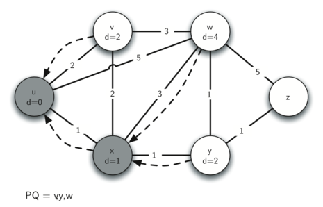 This image further traces Dijkstra’s Algorithm on the same weighted graph. The priority queue (PQ) at the bottom has been updated to contain only nodes v and w. Node x has been visited with the shortest distance from u determined (d=1), indicated by a solid line. Other nodes have tentative distances, like node v with a distance of 2 (d=2). Dashed lines indicate unconfirmed paths that are still under consideration.