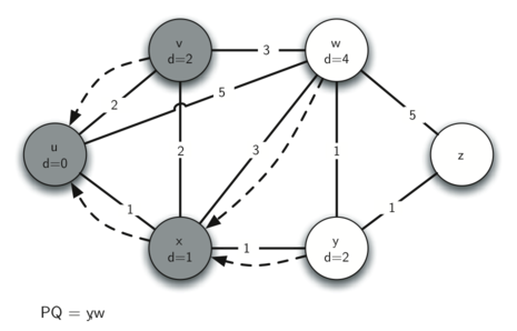 The image continues the progression of Dijkstra’s Algorithm on the graph. Node v has now been confirmed with the shortest path from u (d=2) and is connected by solid lines. The priority queue (PQ) at the bottom now includes only node w. Node x shows the confirmed shortest path from u, and node y has a tentative distance of 2 (d=2). The algorithm visually demonstrates the process of finding the shortest paths from a single source to all other nodes in the graph.