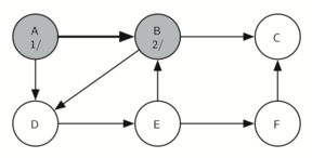 The graph extends from Figure 14, showing node B as the next node visited in the search, indicated by a ’2’. Nodes E and C are shown as subsequent nodes, but not yet visited.