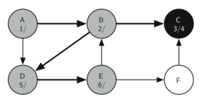 Node E is visited, labeled ’6’ in the search sequence, following the exploration from node D in the depth-first search tree.