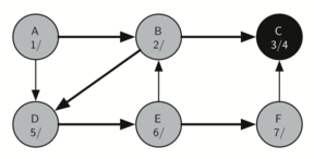 The search continues with node F now visited, labeled with ’7’, and an unvisited node is connected to node C with a directed edge.