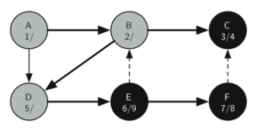 A depth-first search tree diagram with nodes A to F, where nodes A, B, and C are sequentially numbered 1 to 3/4, and nodes D, E, and F are numbered 5, 6, and 7/8 respectively, showing the order of traversal.