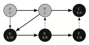 Continuation of the depth-first search tree, with node E now having two numbers, 6/9, indicating the backtracking process and further search.