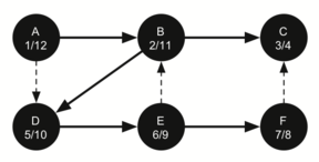 The final stage in the depth-first search process with node A labeled as 1/12, completing the full traversal of the search tree.