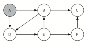 Graph with node ’fool’ as the central node connected to four adjacent nodes labeled ’pool’, ’foil’, ’foul’, and ’cool’, each marked with the number ’1’. Below the graph is a visual representation of a queue with the nodes ’pool’, ’foil’, ’foul’, and ’cool’ lined up in order.